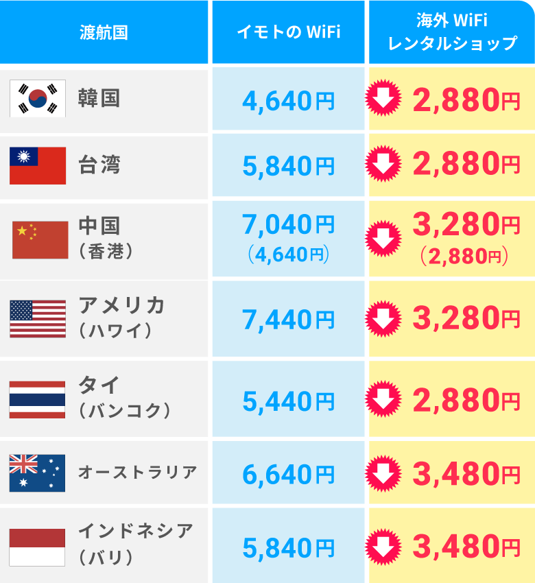 イモトのWiFi」の口コミ評判は？サービス徹底解剖【プラン・料金】 - 海外Wi-Fiレンタルショップ