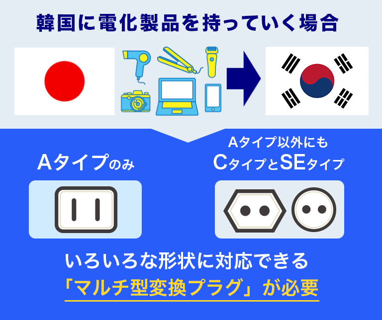 韓国に電化製品を持っていく場合に注意したいコンセント差し込み口形状の違い：韓国ではCタイプとSEタイプも