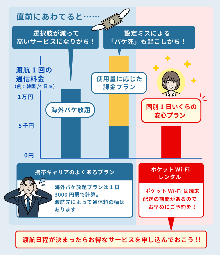 ポケットWi-Fiレンタルと海外パケ放題の料金比較グラフ