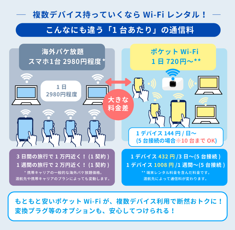 パソコンなどの電子デバイスを複数ネット接続する際にお得なポケットWi-Fiと高額なキャリアの海外ローミングの比較図解