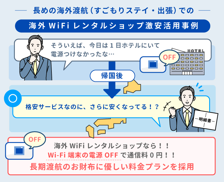すごもりステイや出張など長めの海外渡航でさらに安くなった海外WiFiレンタルショップの料金に驚くユーザー