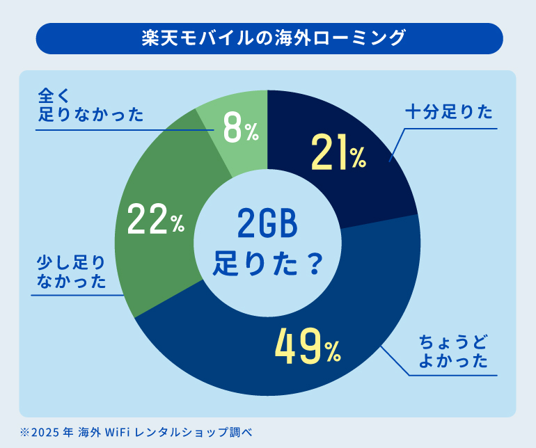 楽天モバイルの海外ローミングは2GBで足りた？